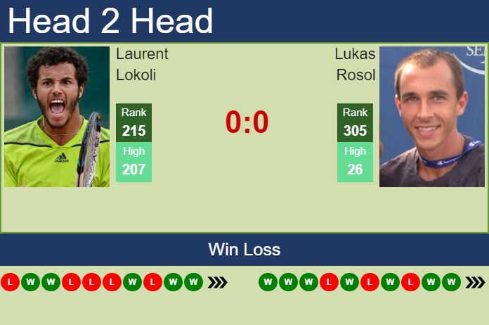 Prediction And Head To Head Laurent Lokoli Vs. Lukas Rosol Krmbmzonk3 Prediction and head to head Laurent Lokoli vs. Lukas Rosol