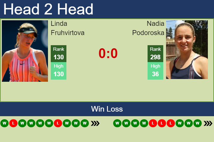 Prediction and head to head Linda Fruhvirtova vs. Nadia Podoroska