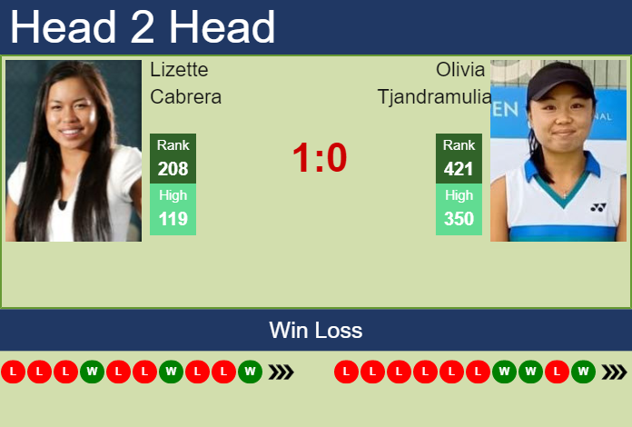Prediction and head to head Lizette Cabrera vs. Olivia Tjandramulia