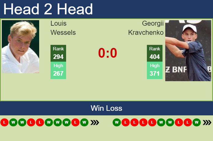 Prediction and head to head Louis Wessels vs. Georgii Kravchenko