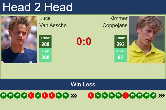 Prediction and head to head Luca Van Assche vs. Kimmer Coppejans