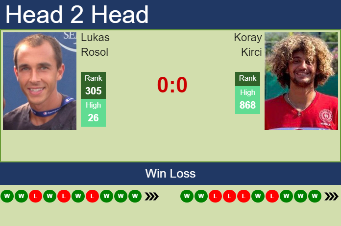 H2H, PREDICTION Lukas Rosol vs Koray Kirci | Istanbul Challenger odds, preview, pick Prediction and head to head Lukas Rosol vs. Koray Kirci