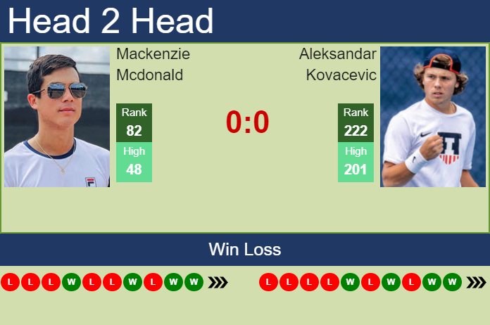 Prediction and head to head Mackenzie Mcdonald vs. Aleksandar Kovacevic