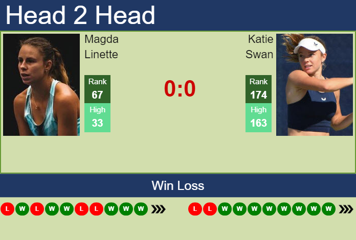 Prediction And Head To Head Magda Linette Vs. Katie Swan Clwropkcne Prediction and head to head Magda Linette vs. Katie Swan