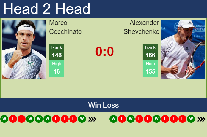 Prediction and head to head Marco Cecchinato vs. Alexander Shevchenko