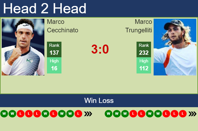 Prediction And Head To Head Marco Cecchinato Vs. Marco Trungelliti B0zo0ztvat Prediction and head to head Marco Cecchinato vs. Marco Trungelliti