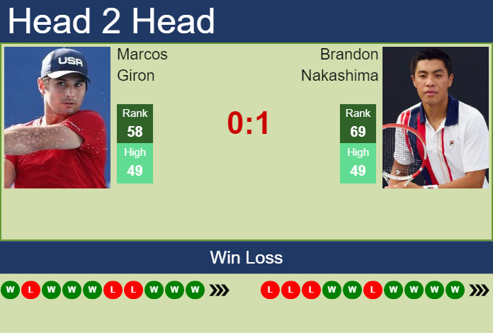 H2H, PREDICTION Marcos Giron vs Brandon Nakashima | San Diego odds, preview, pick Prediction and head to head Marcos Giron vs. Brandon Nakashima