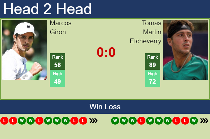 H2H, PREDICTION Marcos Giron vs Tomas Martin Etcheverry | San Diego ...