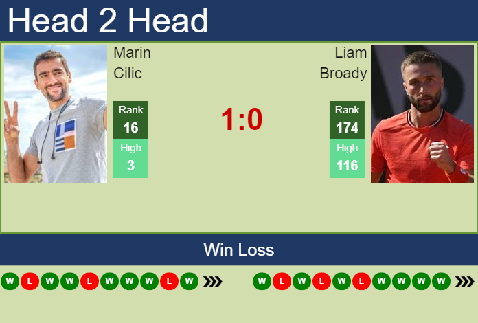 Prediction And Head To Head Marin Cilic Vs. Liam Broady Zhpynrtrky Prediction and head to head Marin Cilic vs. Liam Broady