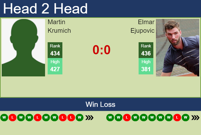 Prediction and head to head Martin Krumich vs. Elmar Ejupovic