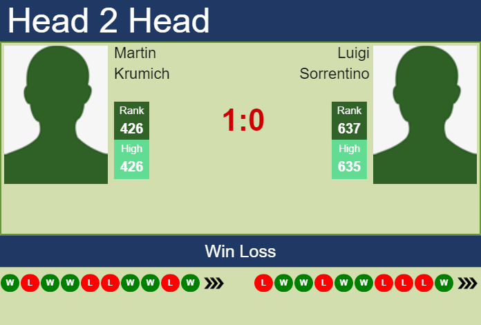 Prediction and head to head Martin Krumich vs. Luigi Sorrentino