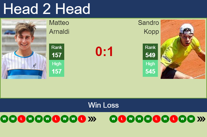 hente Modtagelig for telefon H2H, PREDICTION Matteo Arnaldi vs Sandro Kopp | Genova Challenger odds,  preview, pick - Tennis Tonic - News, Predictions, H2H, Live Scores, stats