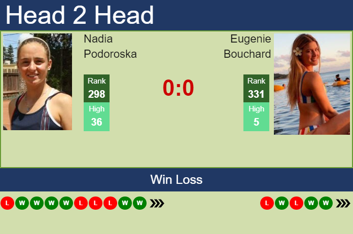 Prediction And Head To Head Nadia Podoroska Vs. Eugenie Bouchard Gu0ksfnpjw Prediction and head to head Nadia Podoroska vs. Eugenie Bouchard