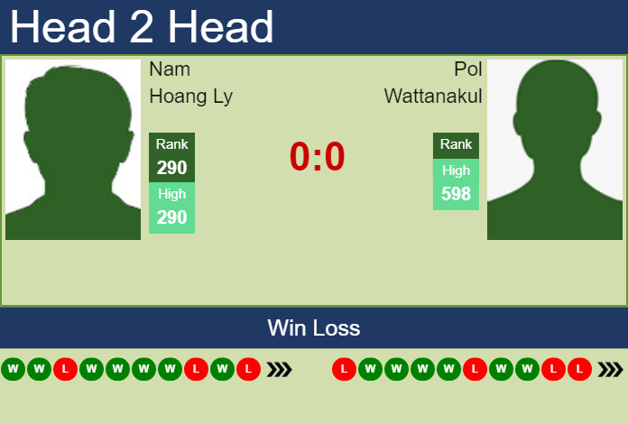 H2H, PREDICTION Nam Hoang Ly vs Pol Wattanakul | Nonthaburi 3 Challenger odds, preview, pick Prediction and head to head Nam Hoang Ly vs. Pol Wattanakul