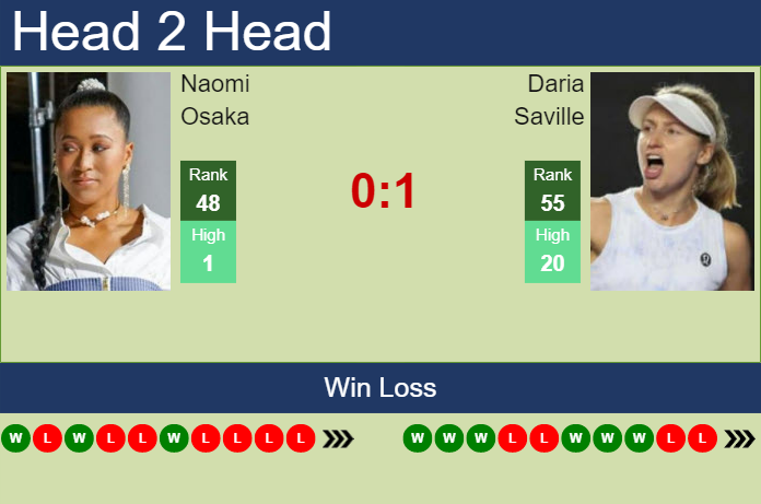 Prediction And Head To Head Naomi Osaka Vs. Daria Saville Mtrvbcrijx Prediction and head to head Naomi Osaka vs. Daria Saville