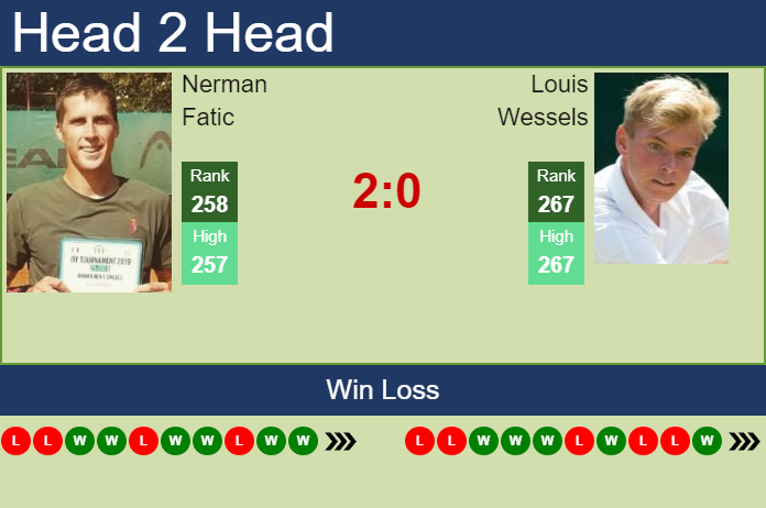 Prediction And Head To Head Nerman Fatic Vs. Louis Wessels Tvy0xm836p Prediction and head to head Nerman Fatic vs. Louis Wessels