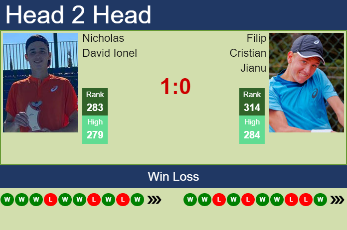 Prediction And Head To Head Nicholas David Ionel Vs. Filip Cristian Jianu 9n4mixfi6o Prediction and head to head Nicholas David Ionel vs. Filip Cristian Jianu