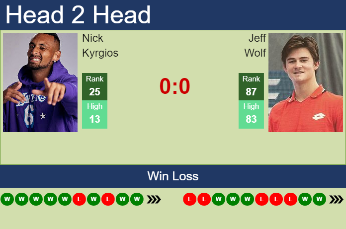 Nick Kyrgios vs. Jeff Wolf U.S. Open