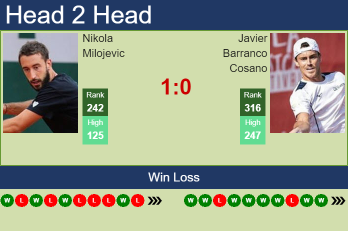 Prediction and head to head Nikola Milojevic vs. Javier Barranco Cosano