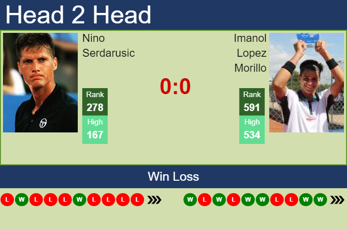 Prediction And Head To Head Nino Serdarusic Vs. Imanol Lopez Morillo Qssy8yxqfs Prediction and head to head Nino Serdarusic vs. Imanol Lopez Morillo