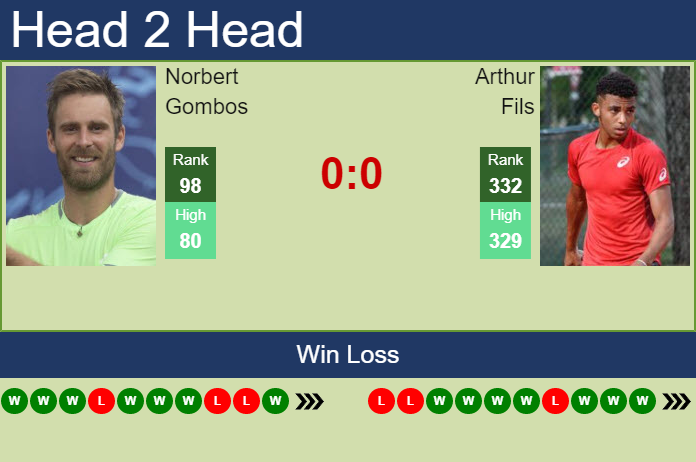 Prediction and head to head Norbert Gombos vs. Arthur Fils
