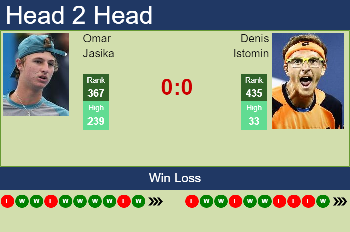 Prediction and head to head Omar Jasika vs. Denis Istomin