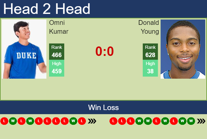 H2H, PREDICTION Omni Kumar vs Donald Young | Charleston Challenger odds, preview, pick Prediction and head to head Omni Kumar vs. Donald Young