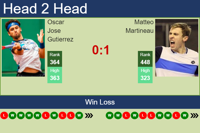 Prediction and head to head Oscar Jose Gutierrez vs. Matteo Martineau