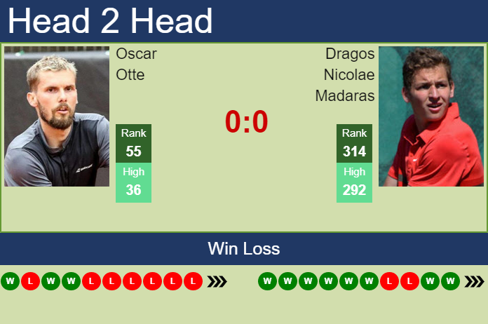Prediction And Head To Head Oscar Otte Vs. Dragos Nicolae Madaras W4k3bpuxss Prediction and head to head Oscar Otte vs. Dragos Nicolae Madaras