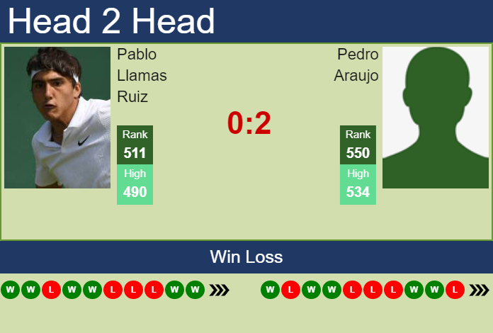 Prediction And Head To Head Pablo Llamas Ruiz Vs. Pedro Araujo Y5sw6hdml5 Prediction and head to head Pablo Llamas Ruiz vs. Pedro Araujo