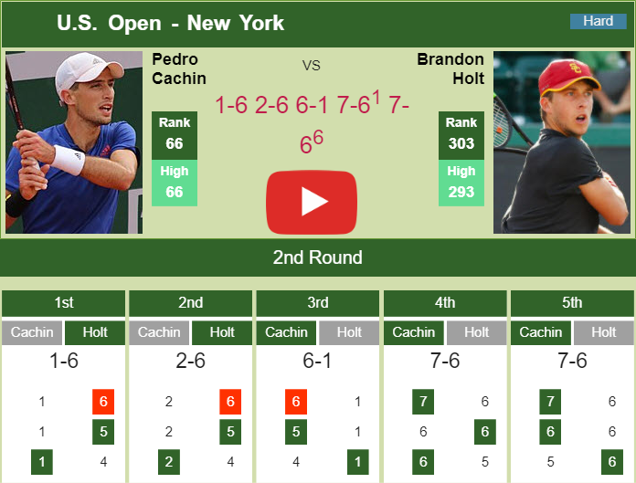 Prediction and head to head Pedro Cachin vs. Brandon Holt