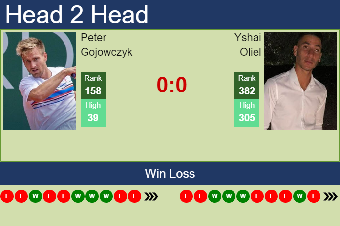 H2H, PREDICTION Peter Gojowczyk vs Yshai Oliel Tel Aviv odds, preview