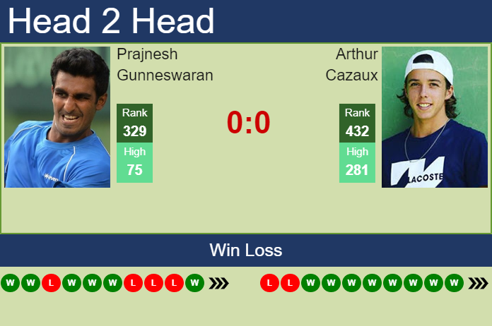 Prediction And Head To Head Prajnesh Gunneswaran Vs. Arthur Cazaux Lnf6emiqxr Prediction and head to head Prajnesh Gunneswaran vs. Arthur Cazaux