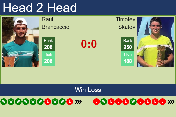 Prediction And Head To Head Raul Brancaccio Vs. Timofey Skatov Qxzrro0vfu Prediction and head to head Raul Brancaccio vs. Timofey Skatov