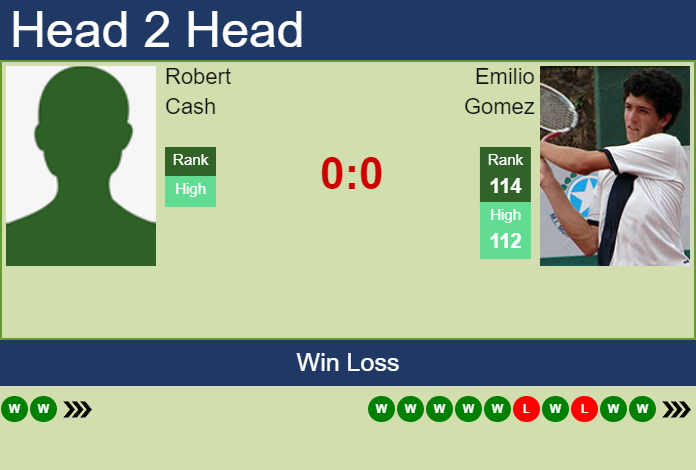 H2H, PREDICTION Robert Cash vs Emilio Gomez | Columbus 2 Challenger odds, preview, pick Prediction and head to head Robert Cash vs. Emilio Gomez