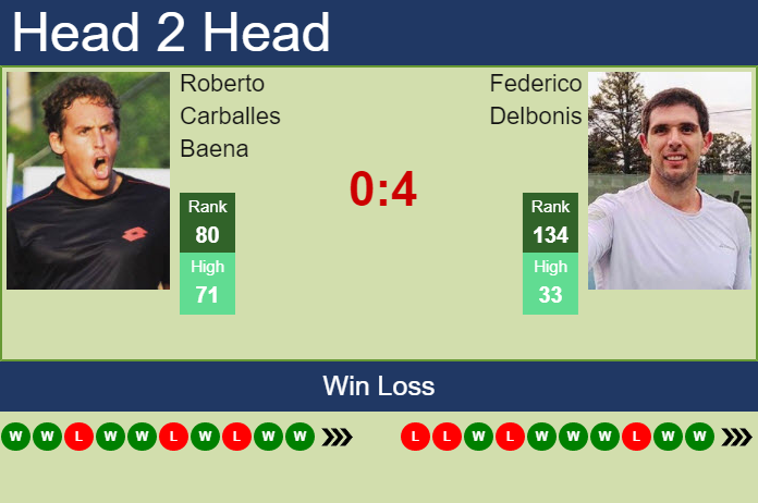 Prediction And Head To Head Roberto Carballes Baena Vs. Federico Delbonis O7iwmawxjh Prediction and head to head Roberto Carballes Baena vs. Federico Delbonis