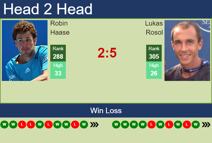 Prediction And Head To Head Robin Haase Vs. Lukas Rosol 2sil85qsvd Prediction and head to head Robin Haase vs. Lukas Rosol