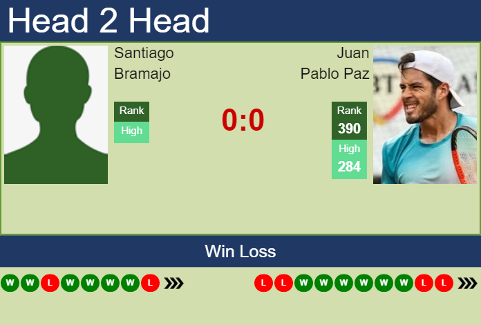 Prediction and head to head Santiago Bramajo vs. Juan Pablo Paz