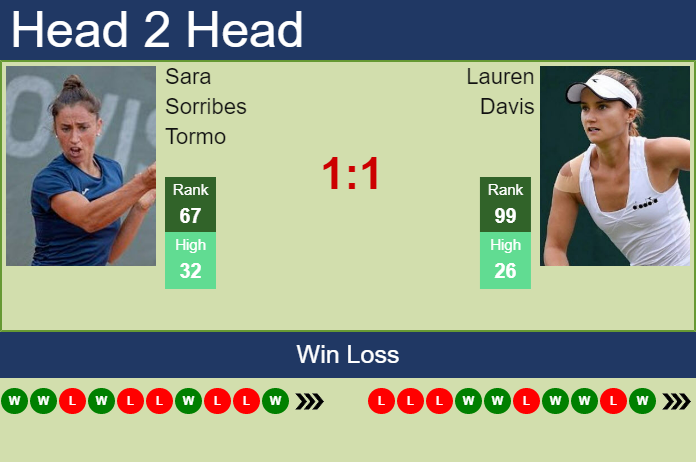 Lauren Davis vs. Sara Sorribes Tormo Parma Ladies Open