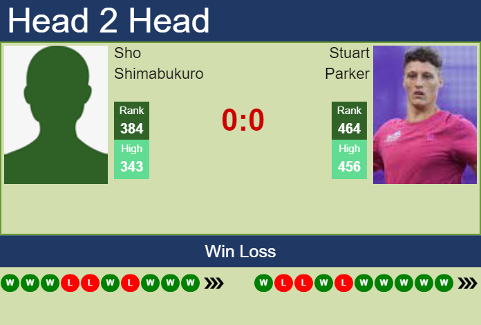 Prediction and head to head Sho Shimabukuro vs. Stuart Parker