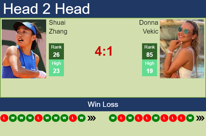 H2H, PREDICTION Shuai Zhang vs Donna Vekic | Tallinn odds, preview, pick Prediction and head to head Shuai Zhang vs. Donna Vekic