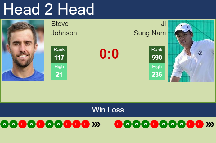 Prediction And Head To Head Steve Johnson Vs. Ji Sung Nam Pz8w90eddy Prediction and head to head Steve Johnson vs. Ji Sung Nam