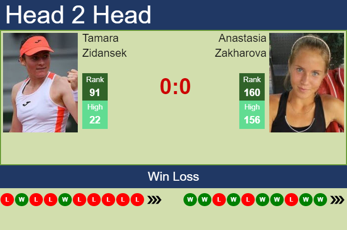 Prediction and head to head Tamara Zidansek vs. Anastasia Zakharova