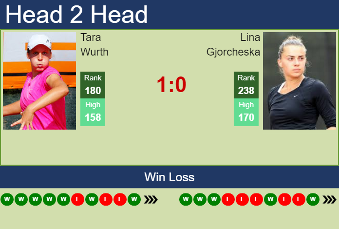 Prediction and head to head Tara Wurth vs. Lina Gjorcheska