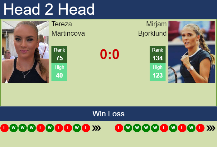 Prediction and head to head Tereza Martincova vs. Mirjam Bjorklund
