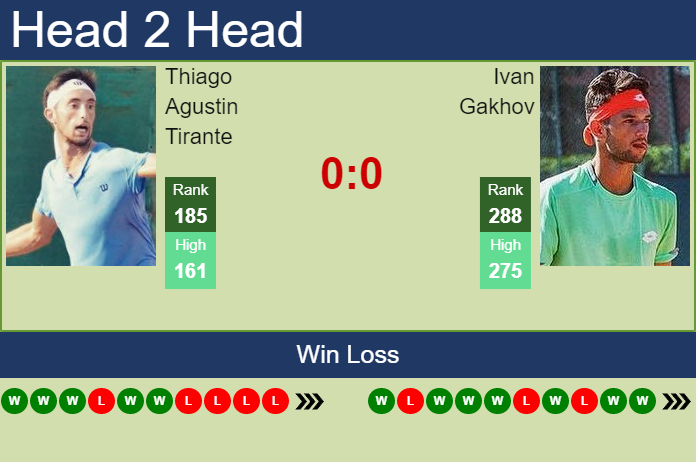 Prediction And Head To Head Thiago Agustin Tirante Vs. Ivan Gakhov 1ml518lozs Prediction and head to head Thiago Agustin Tirante vs. Ivan Gakhov
