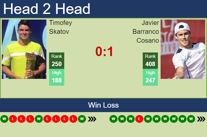 Prediction and head to head Timofey Skatov vs. Javier Barranco Cosano