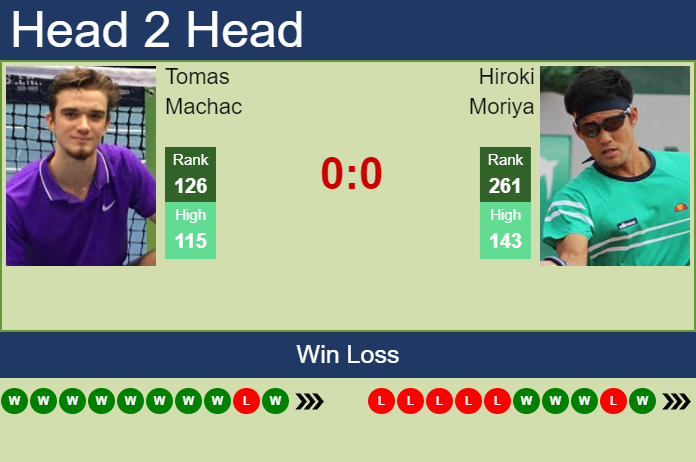 Prediction And Head To Head Tomas Machac Vs. Hiroki Moriya S5cgodieqq Prediction and head to head Tomas Machac vs. Hiroki Moriya