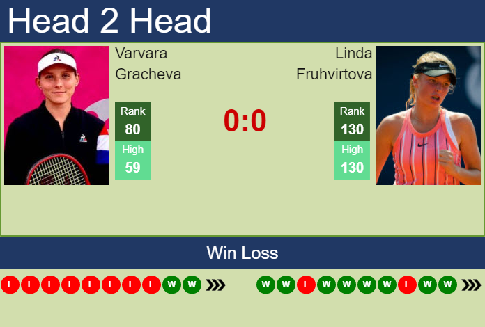 Prediction and head to head Varvara Gracheva vs. Linda Fruhvirtova