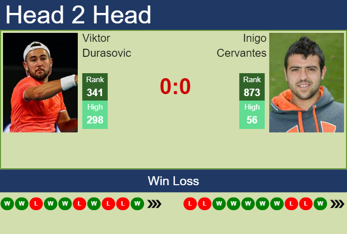 Prediction And Head To Head Viktor Durasovic Vs. Inigo Cervantes Rvx5unrlro Prediction and head to head Viktor Durasovic vs. Inigo Cervantes